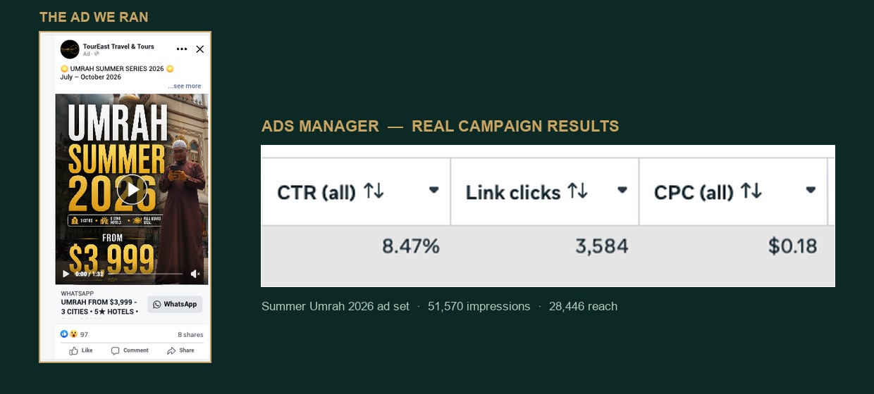 Meta ad creative alongside Ads Manager results: 8.47% CTR, 3,584 link clicks at $0.18 cost per click